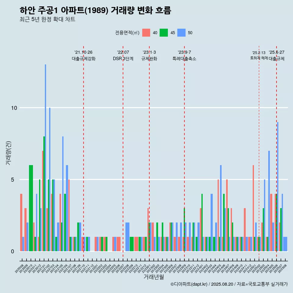 하안 주공1 아파트(1989) 거래량 변화 흐름