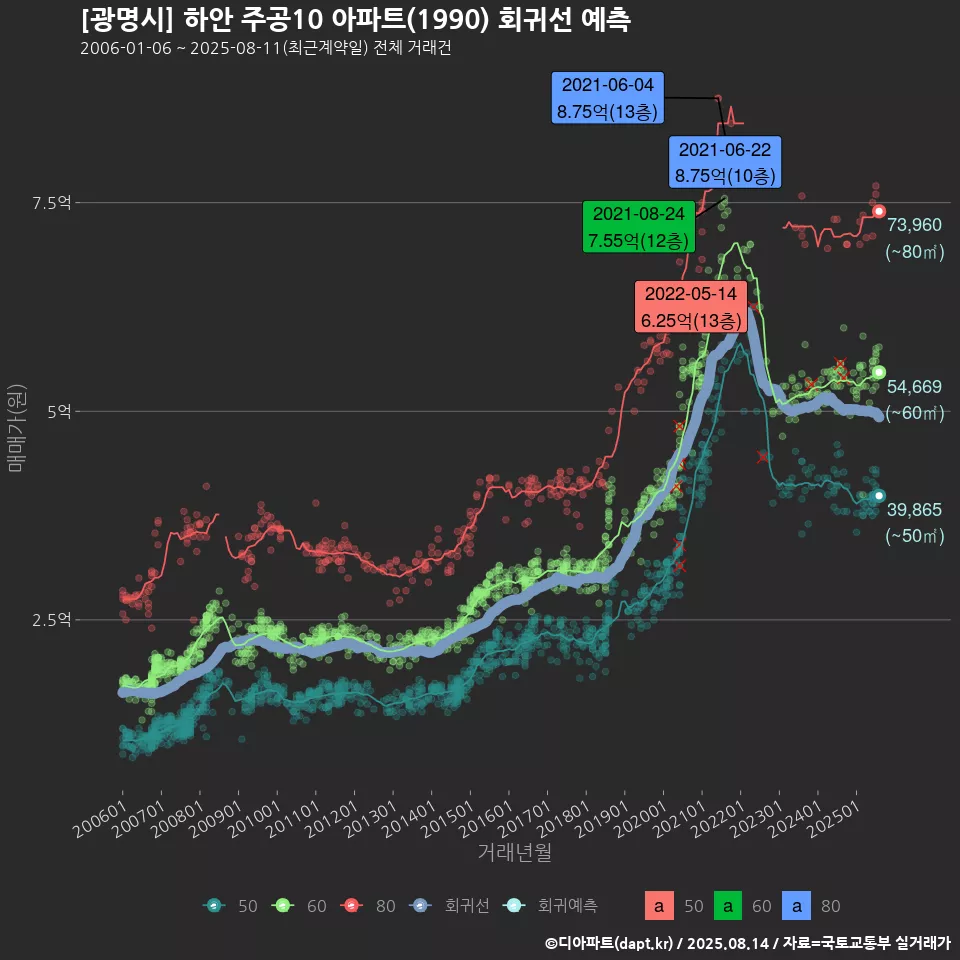 [광명시] 하안 주공10 아파트(1990) 회귀선 예측