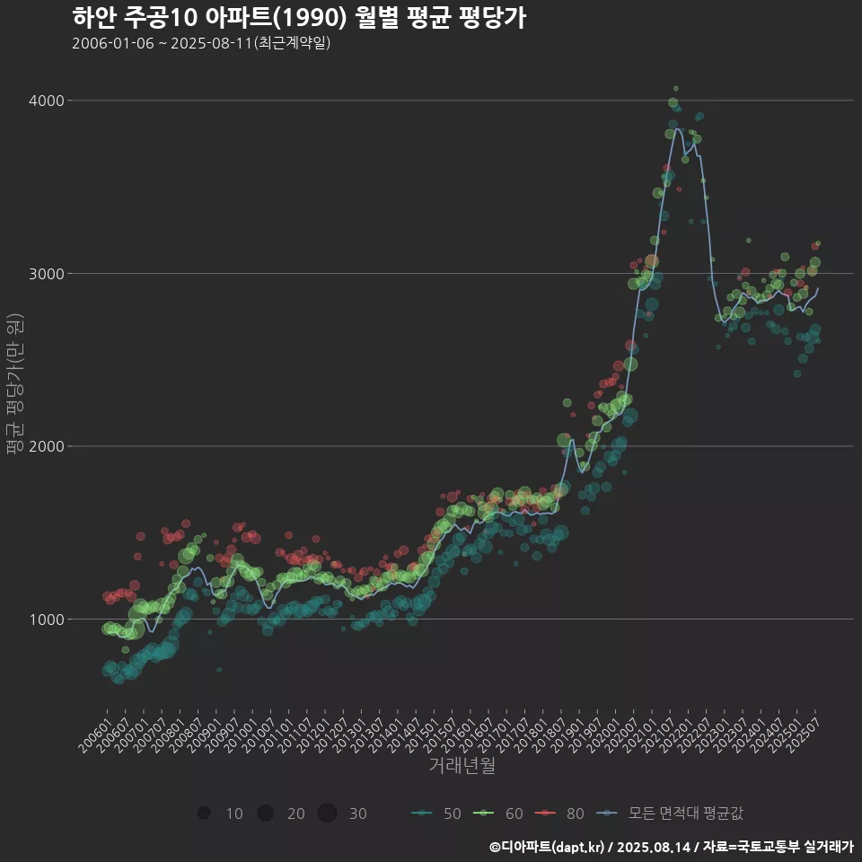 하안 주공10 아파트(1990) 월별 평균 평당가