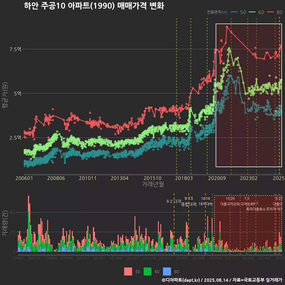 하안 주공10 아파트(1990) 매매가격 변화