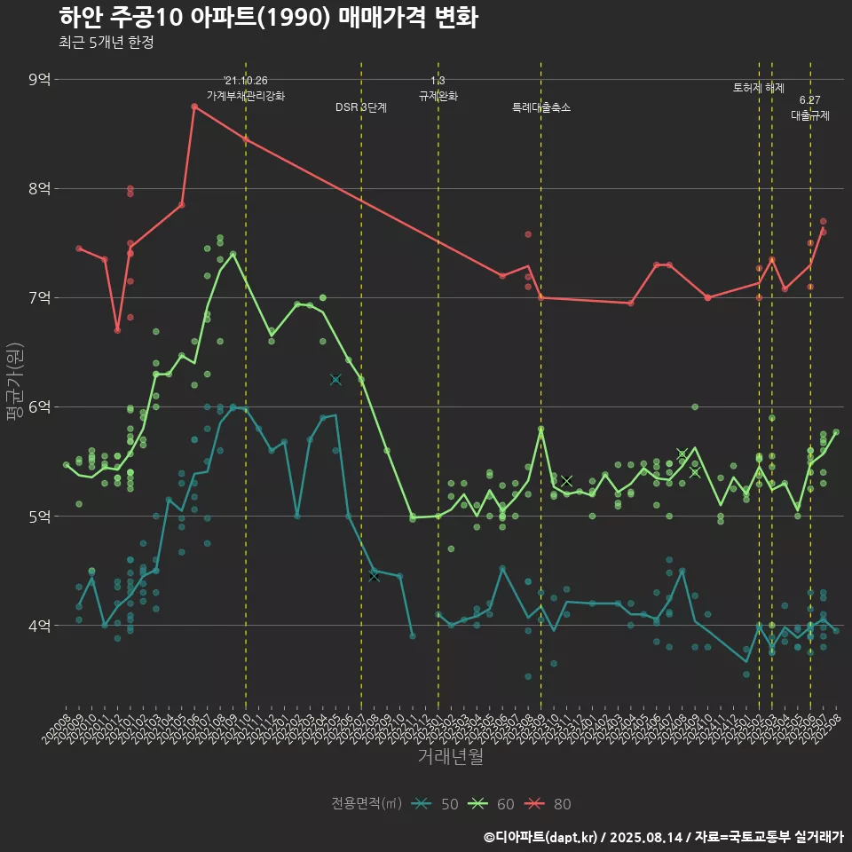 하안 주공10 아파트(1990) 매매가격 변화