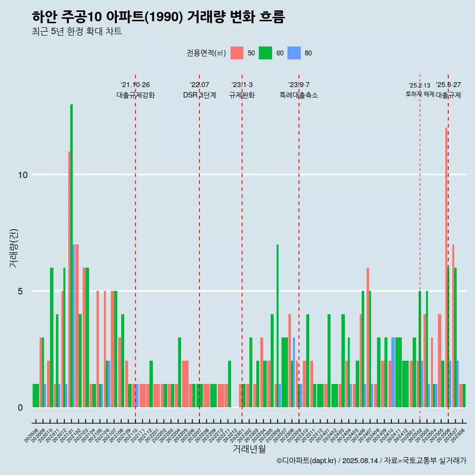 하안 주공10 아파트(1990) 거래량 변화 흐름