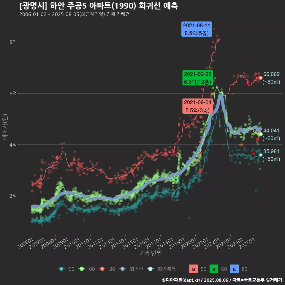 [광명시] 하안 주공5 아파트(1990) 회귀선 예측