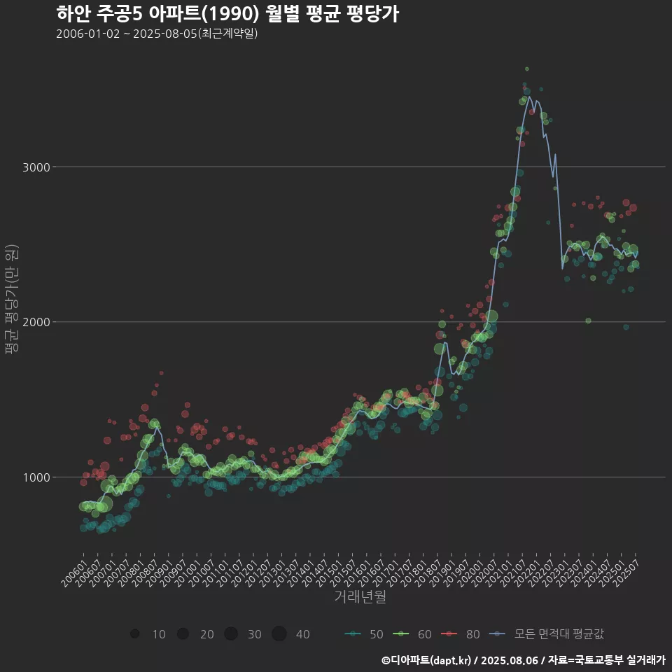 하안 주공5 아파트(1990) 월별 평균 평당가