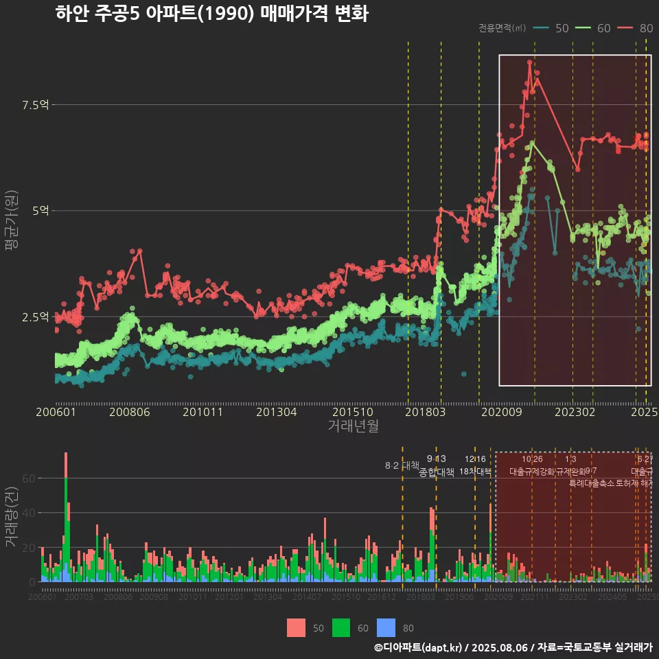 하안 주공5 아파트(1990) 매매가격 변화