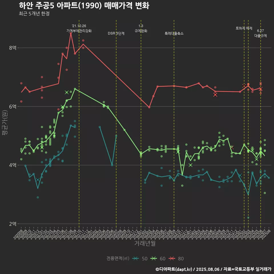 하안 주공5 아파트(1990) 매매가격 변화