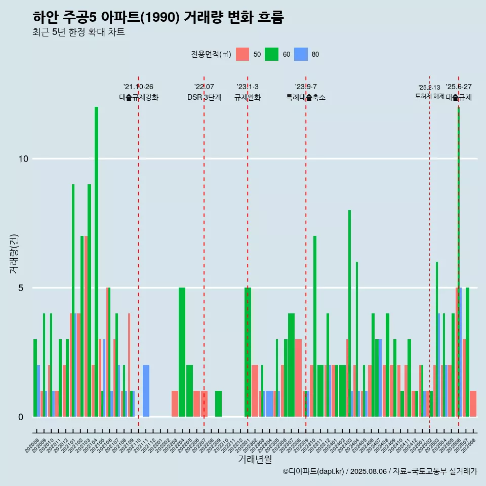 하안 주공5 아파트(1990) 거래량 변화 흐름