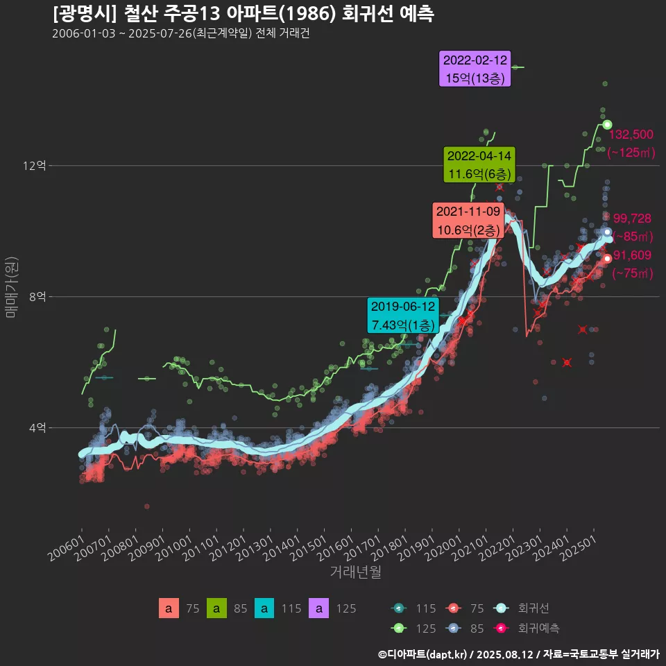 [광명시] 철산 주공13 아파트(1986) 회귀선 예측