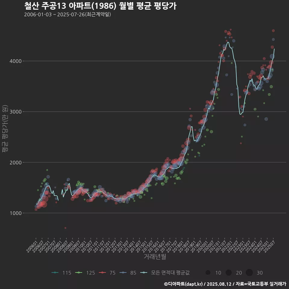 철산 주공13 아파트(1986) 월별 평균 평당가