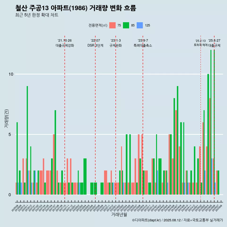 철산 주공13 아파트(1986) 거래량 변화 흐름