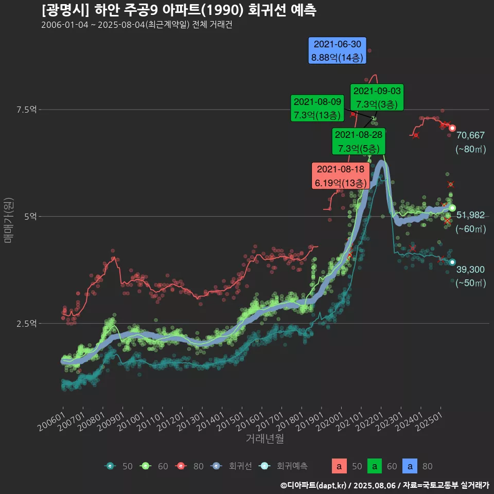 [광명시] 하안 주공9 아파트(1990) 회귀선 예측