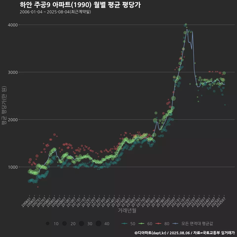 하안 주공9 아파트(1990) 월별 평균 평당가