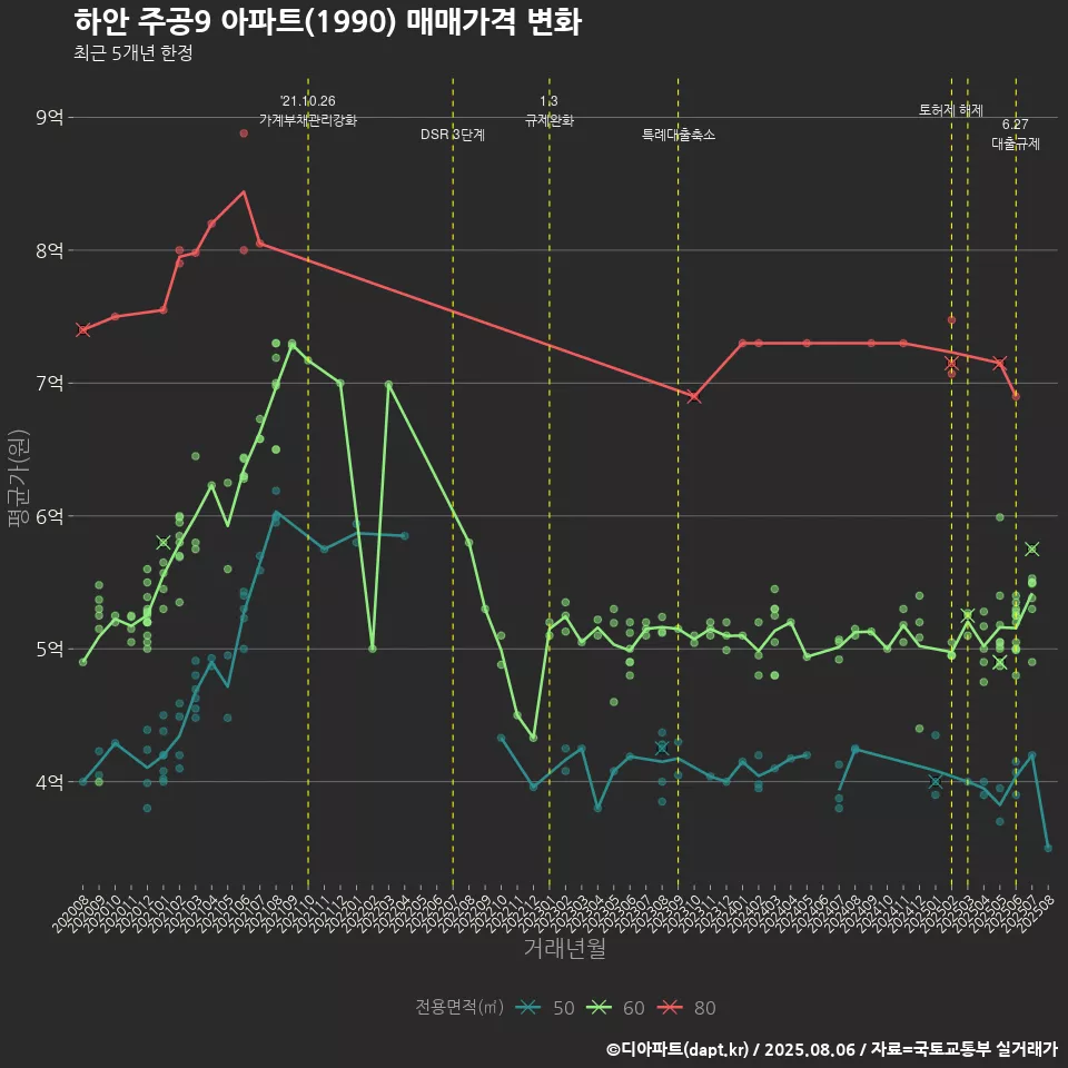 하안 주공9 아파트(1990) 매매가격 변화
