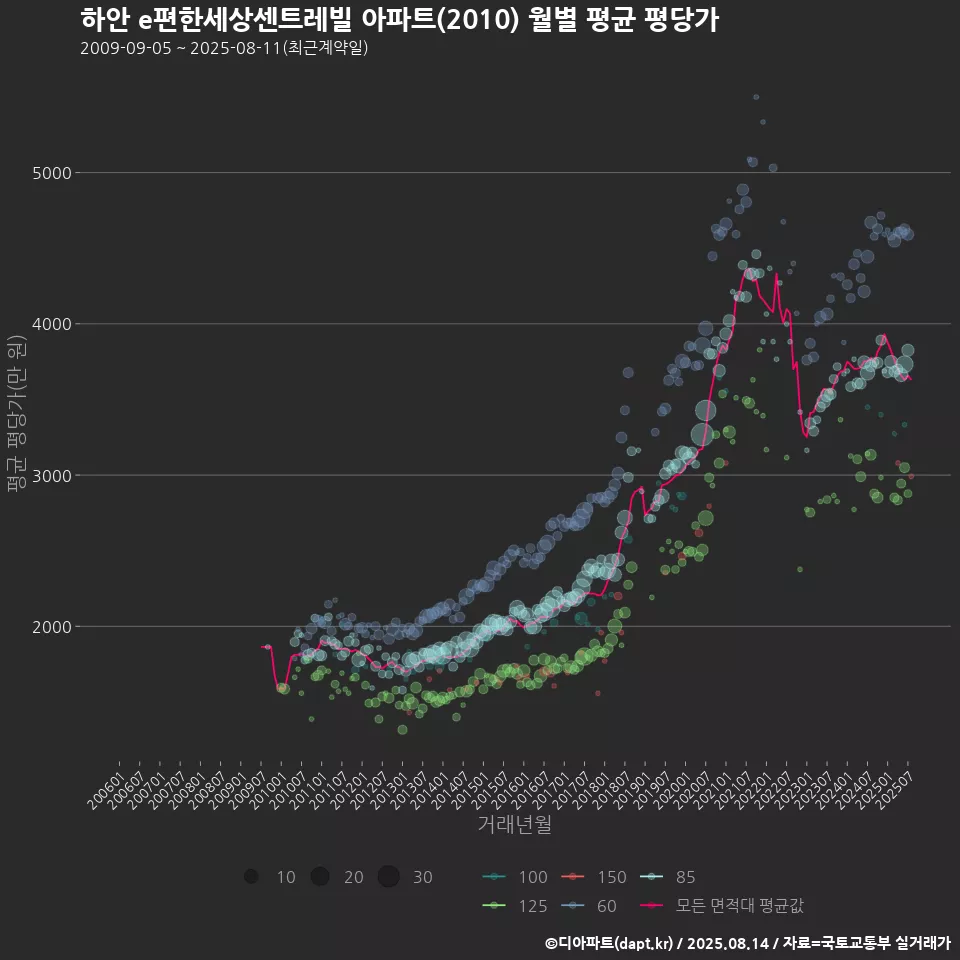 하안 e편한세상센트레빌 아파트(2010) 월별 평균 평당가