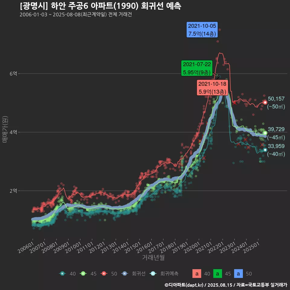 [광명시] 하안 주공6 아파트(1990) 회귀선 예측