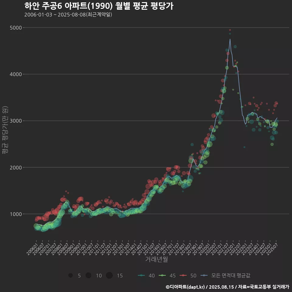 하안 주공6 아파트(1990) 월별 평균 평당가