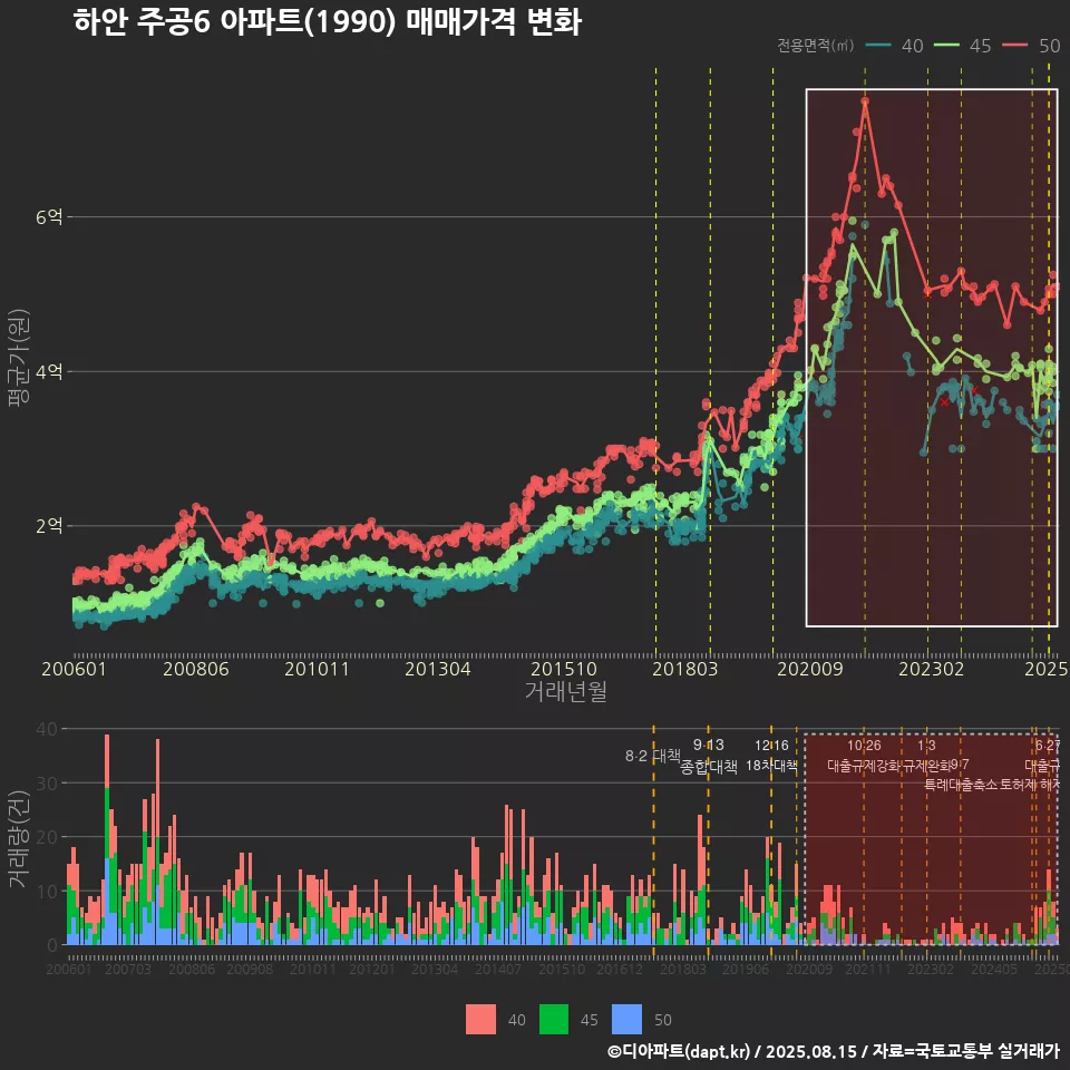 하안 주공6 아파트(1990) 매매가격 변화