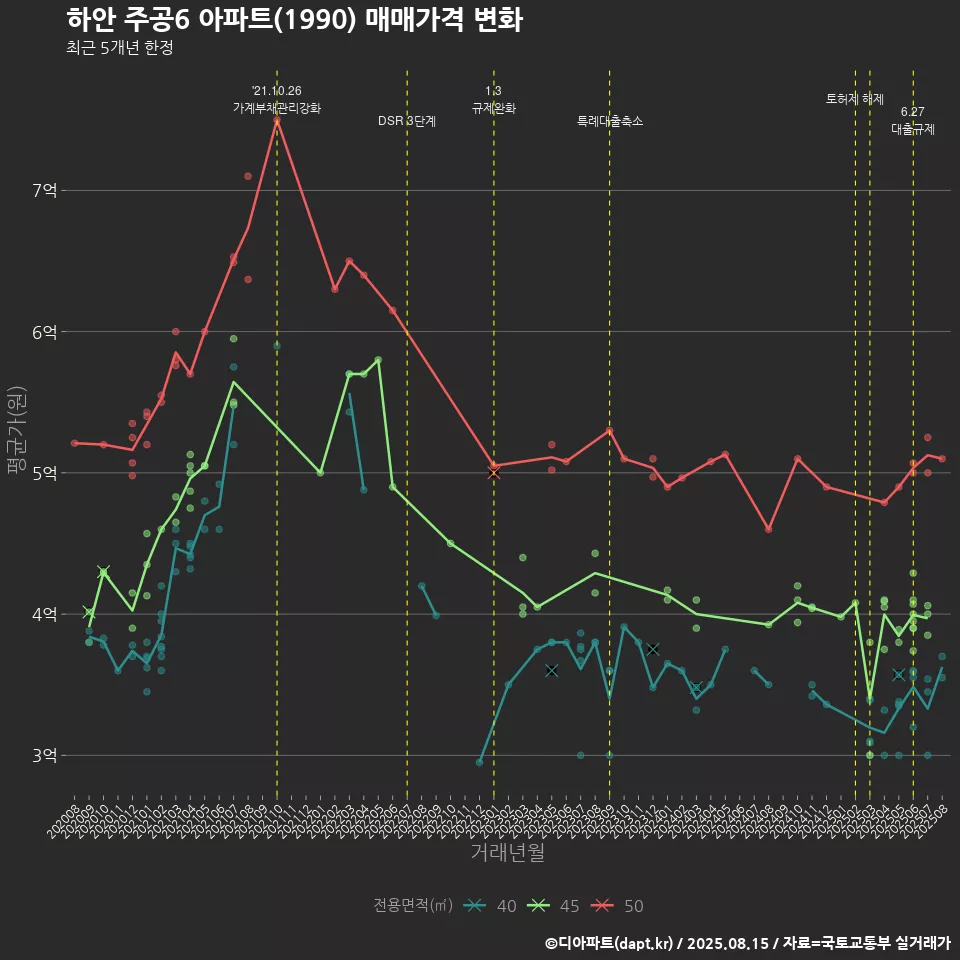 하안 주공6 아파트(1990) 매매가격 변화