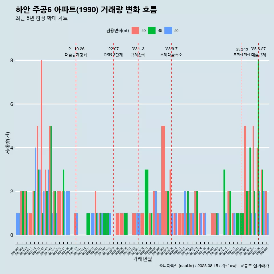 하안 주공6 아파트(1990) 거래량 변화 흐름
