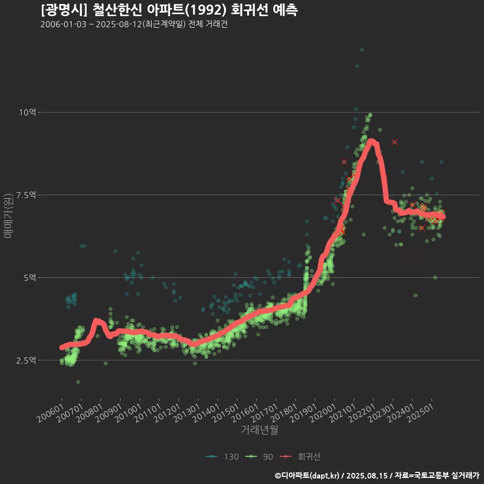 [광명시] 철산한신 아파트(1992) 회귀선 예측