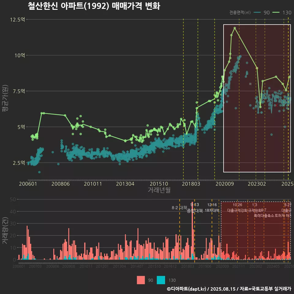 철산한신 아파트(1992) 매매가격 변화