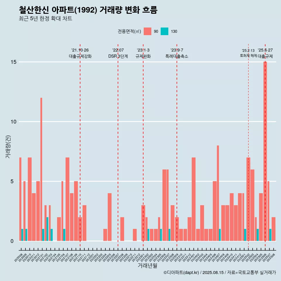 철산한신 아파트(1992) 거래량 변화 흐름