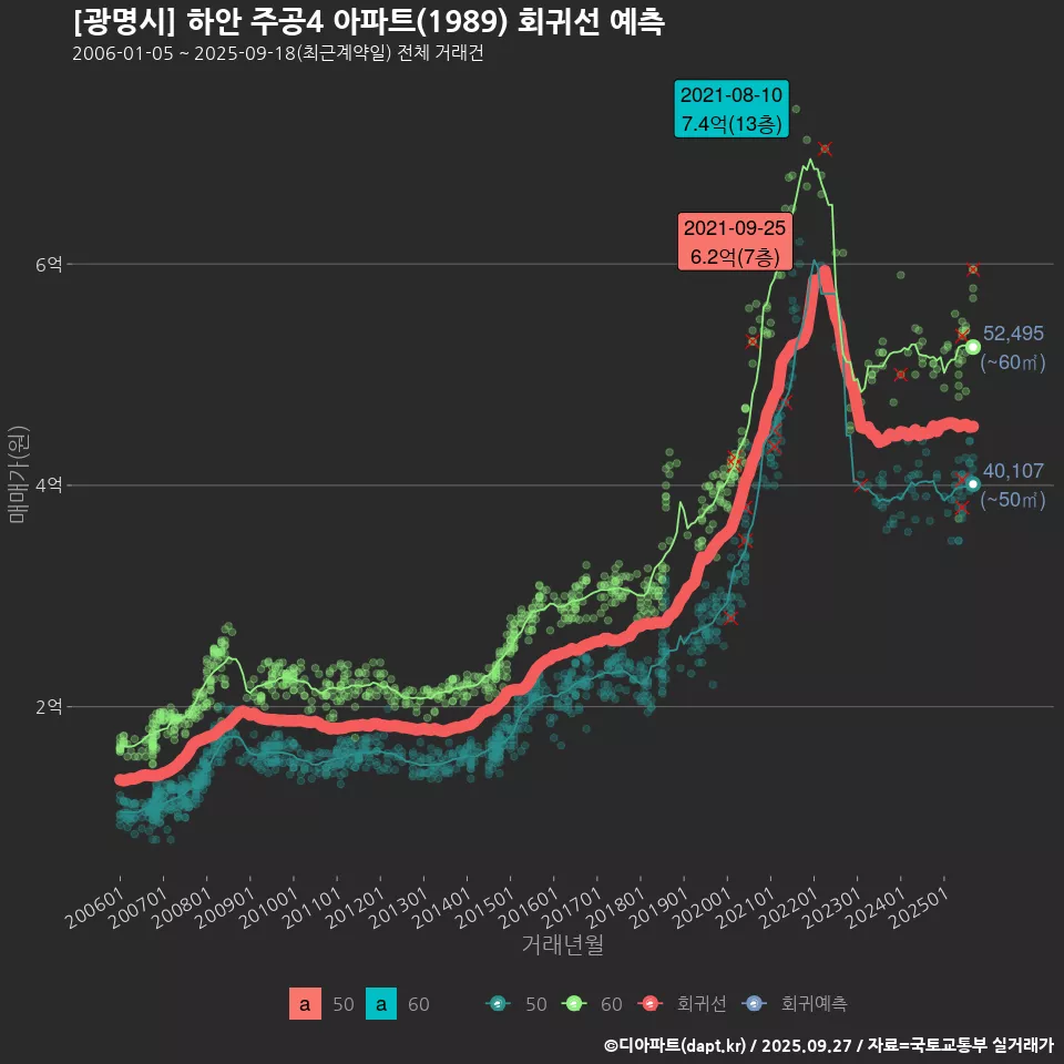 [광명시] 하안 주공4 아파트(1989) 회귀선 예측