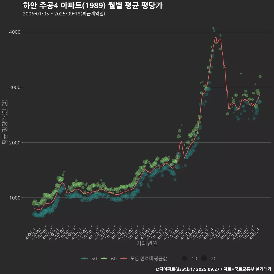 하안 주공4 아파트(1989) 월별 평균 평당가