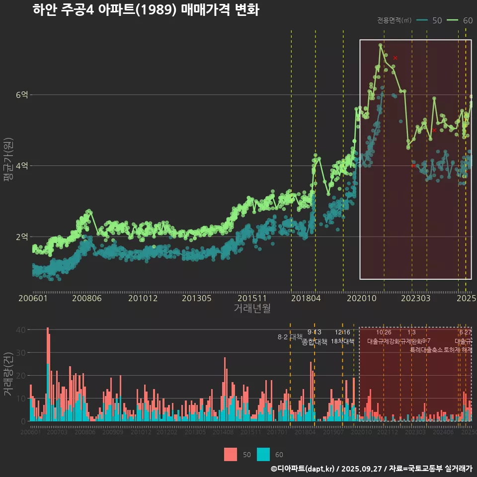 하안 주공4 아파트(1989) 매매가격 변화