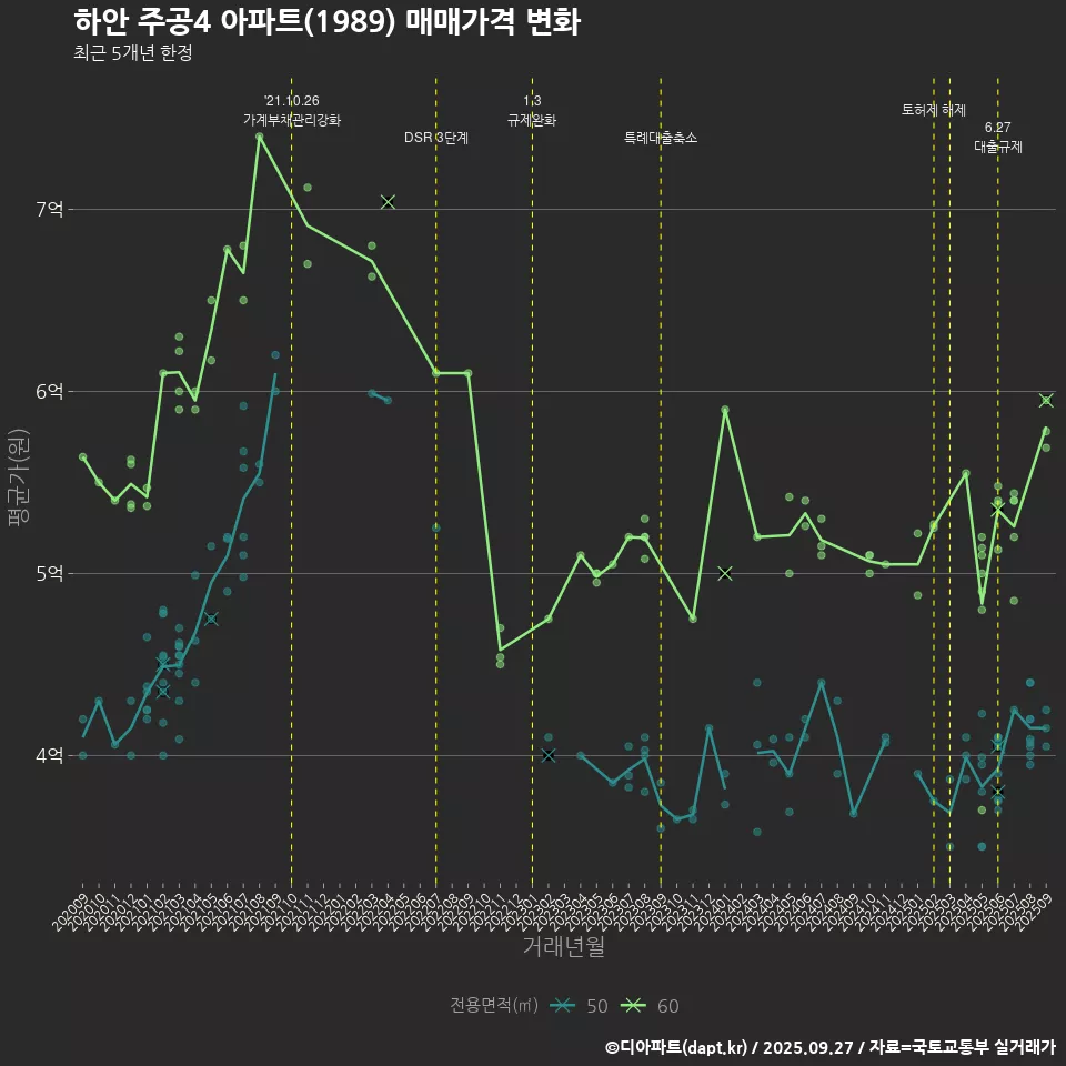 하안 주공4 아파트(1989) 매매가격 변화