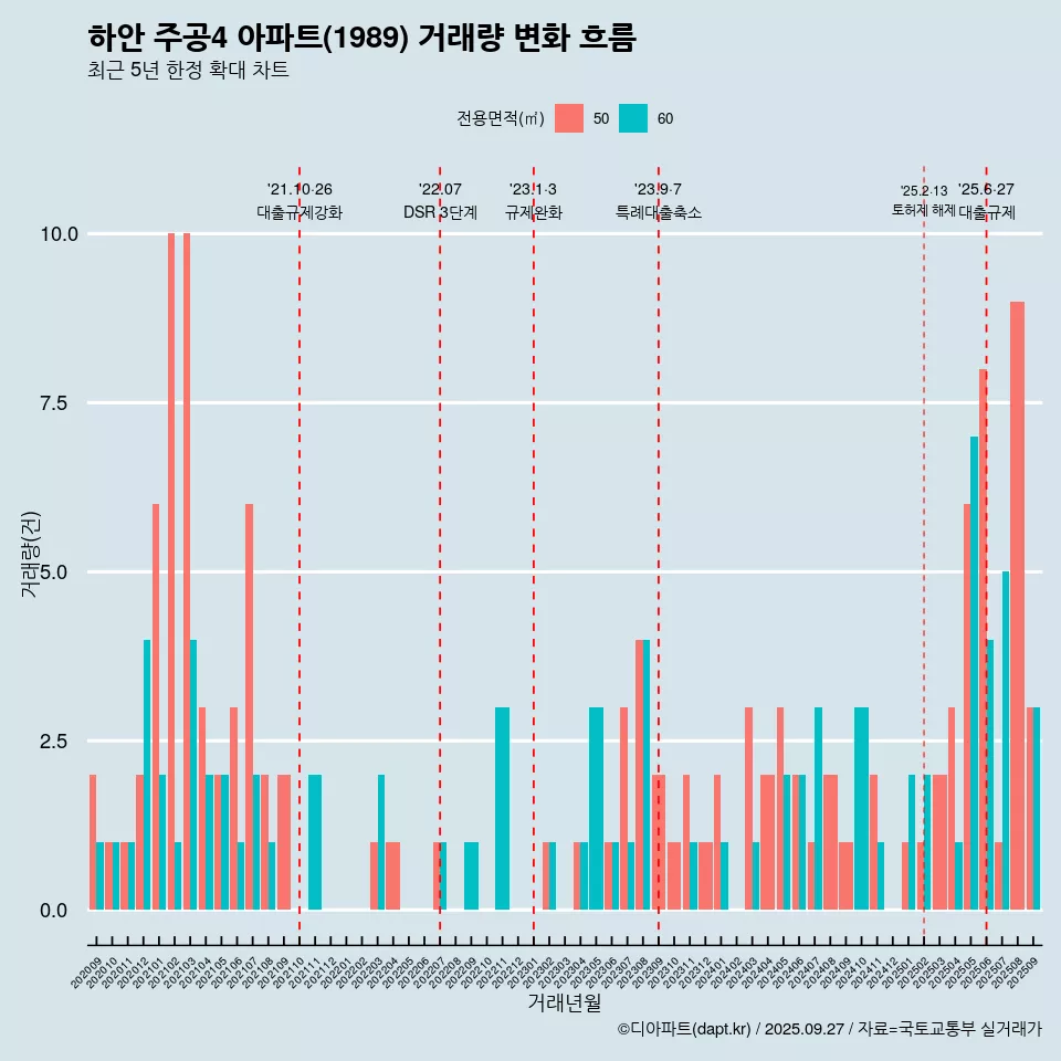 하안 주공4 아파트(1989) 거래량 변화 흐름