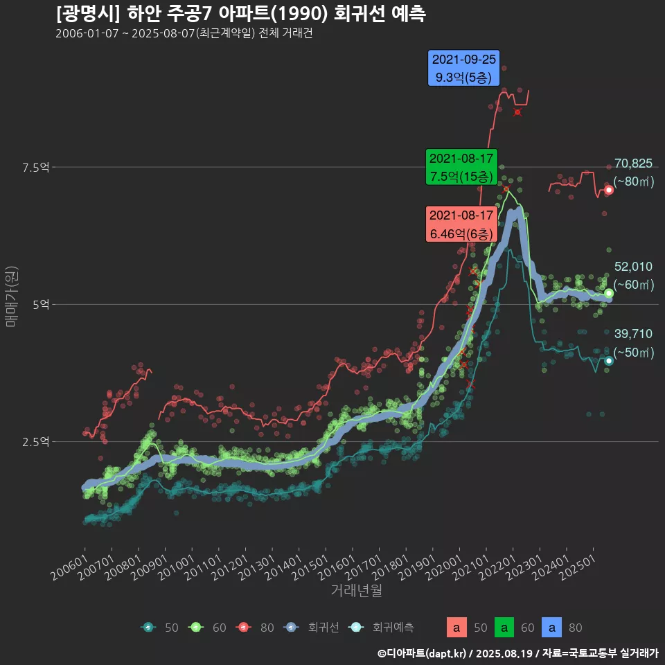 [광명시] 하안 주공7 아파트(1990) 회귀선 예측