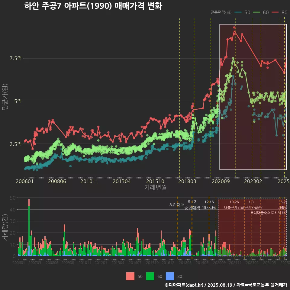 하안 주공7 아파트(1990) 매매가격 변화