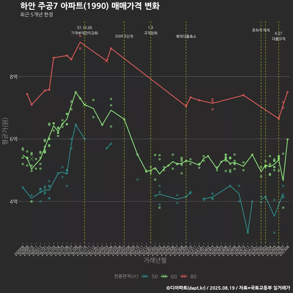 하안 주공7 아파트(1990) 매매가격 변화