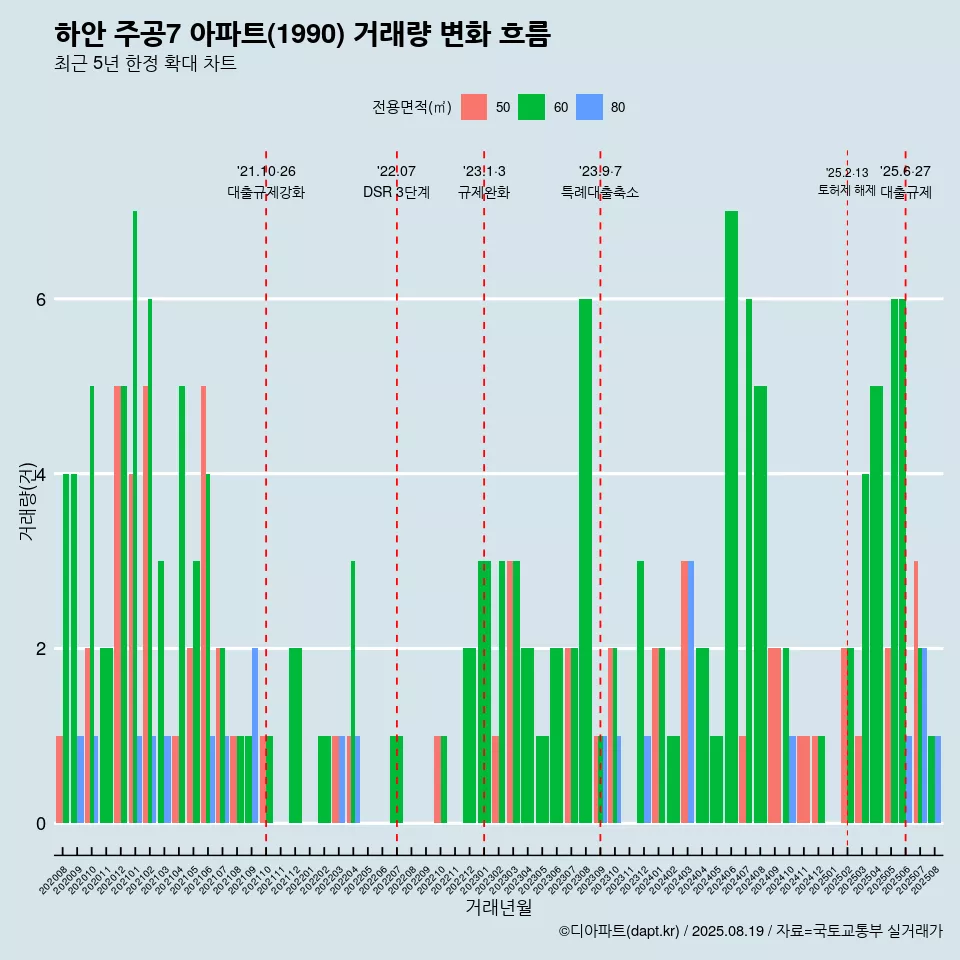 하안 주공7 아파트(1990) 거래량 변화 흐름