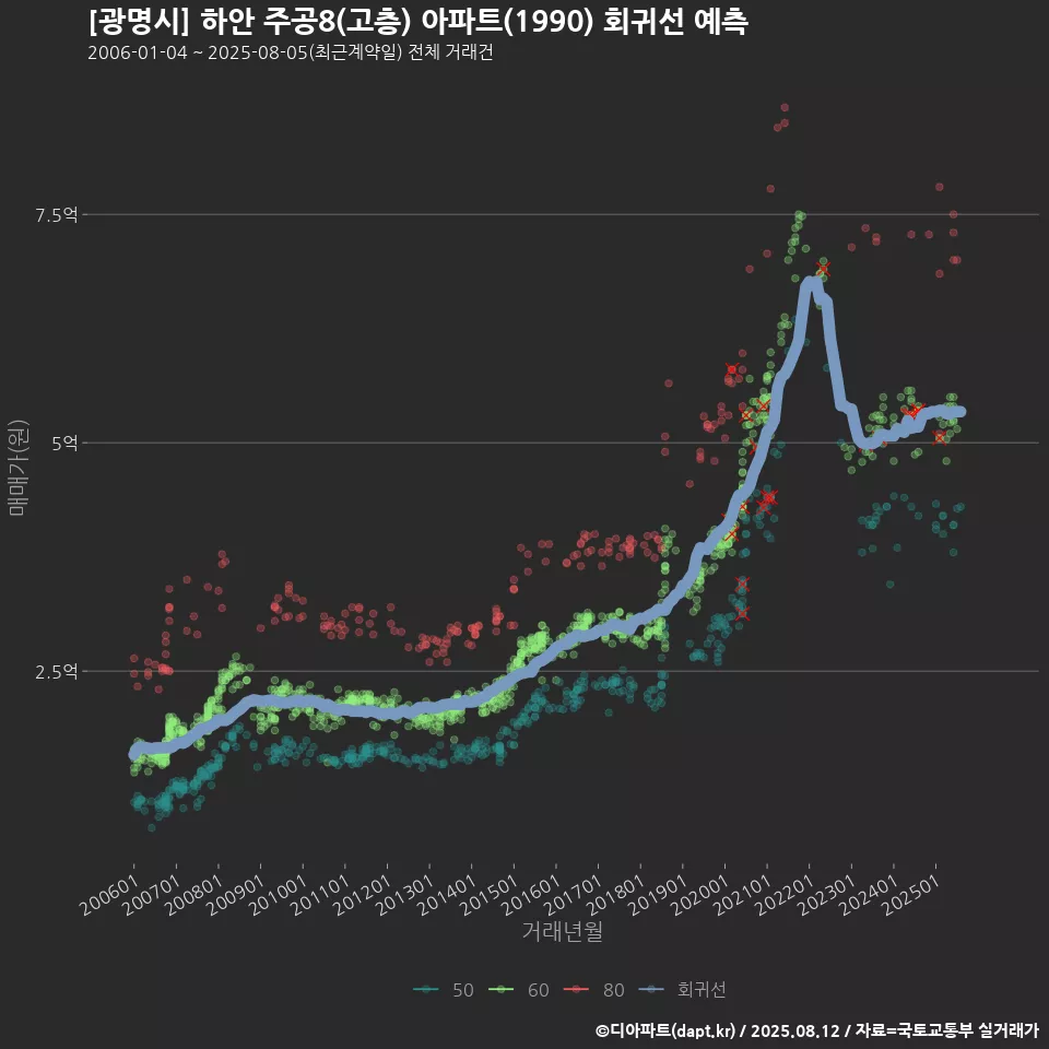 [광명시] 하안 주공8(고층) 아파트(1990) 회귀선 예측