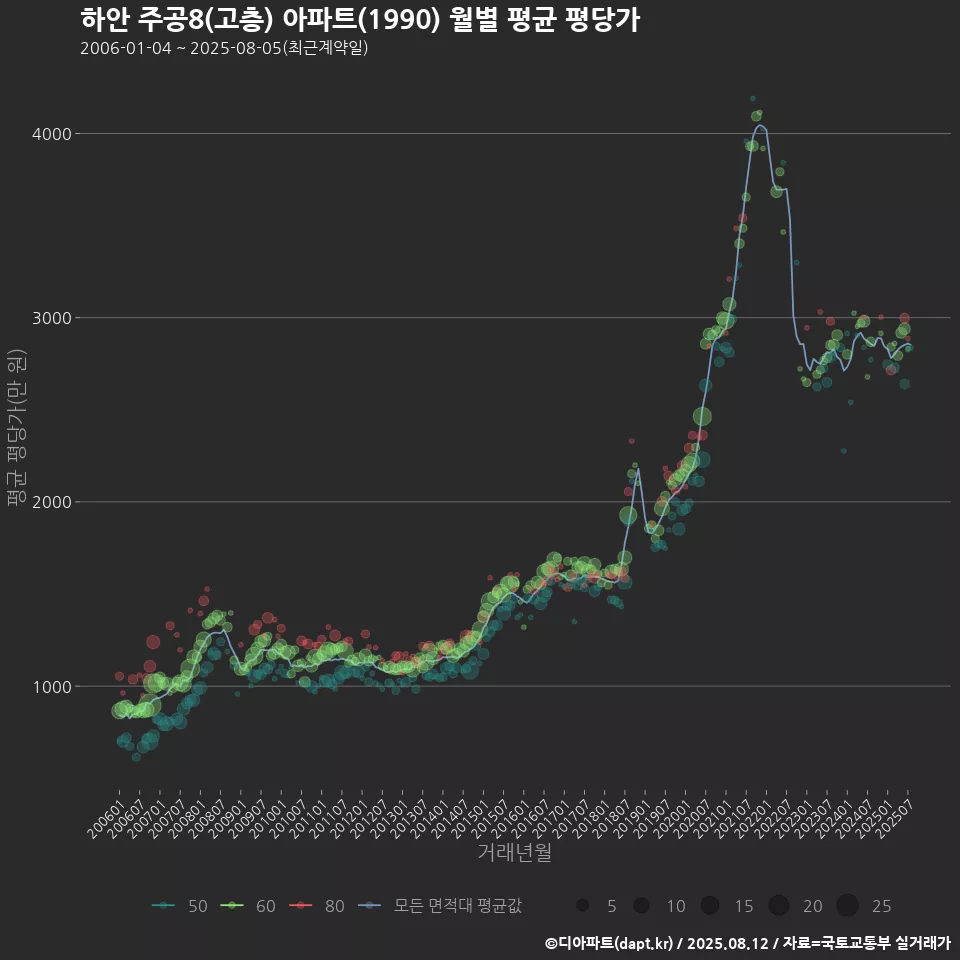 하안 주공8(고층) 아파트(1990) 월별 평균 평당가