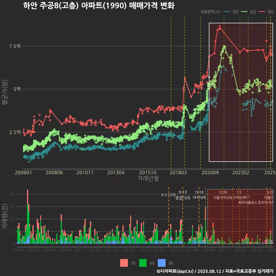 하안 주공8(고층) 아파트(1990) 매매가격 변화