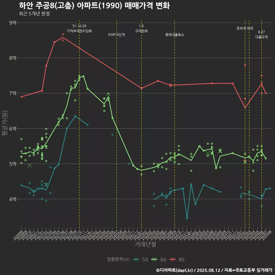 하안 주공8(고층) 아파트(1990) 매매가격 변화