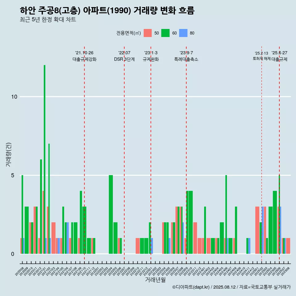 하안 주공8(고층) 아파트(1990) 거래량 변화 흐름