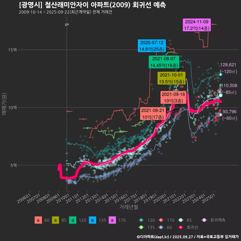 [광명시] 철산래미안자이 아파트(2009) 회귀선 예측