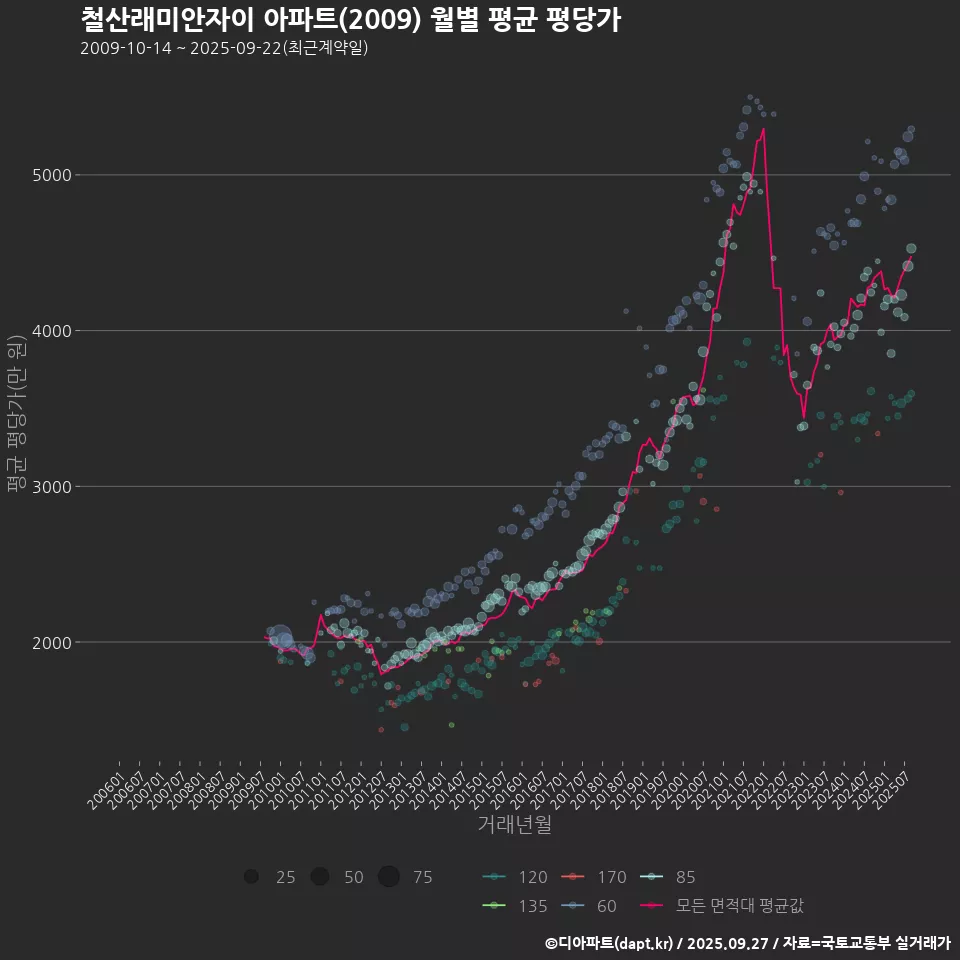 철산래미안자이 아파트(2009) 월별 평균 평당가