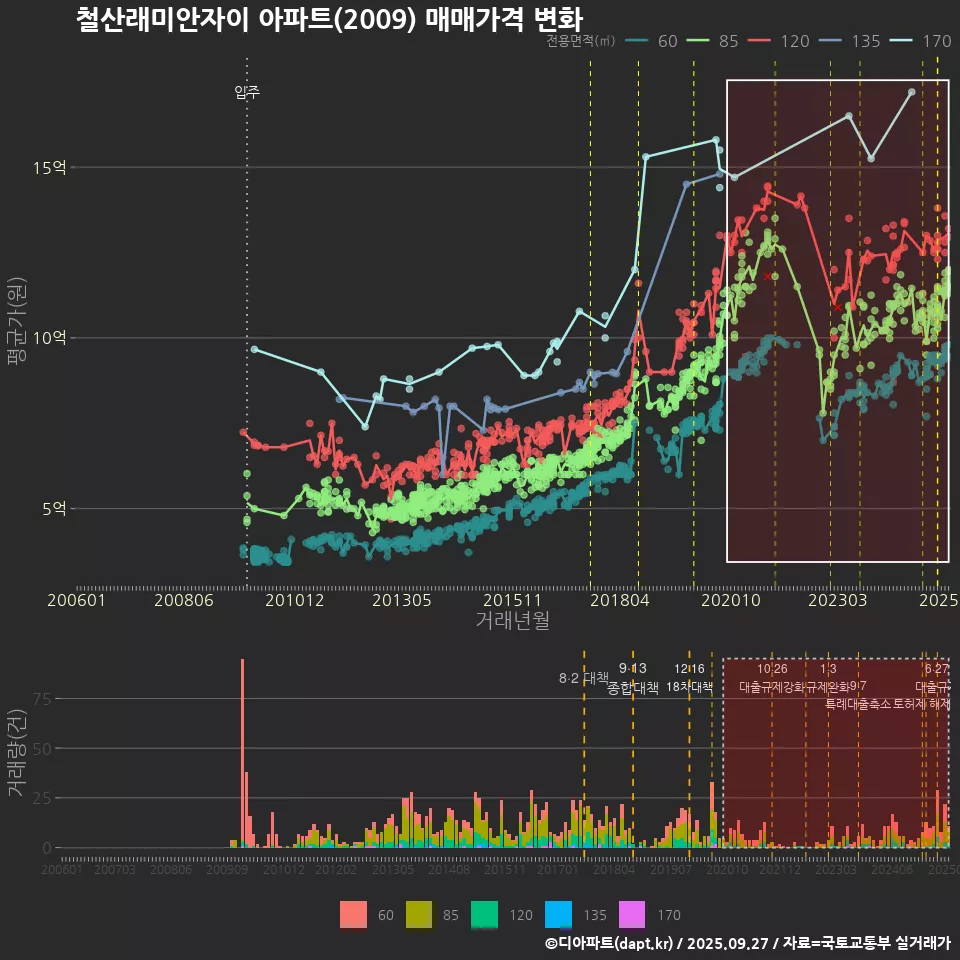 철산래미안자이 아파트(2009) 매매가격 변화
