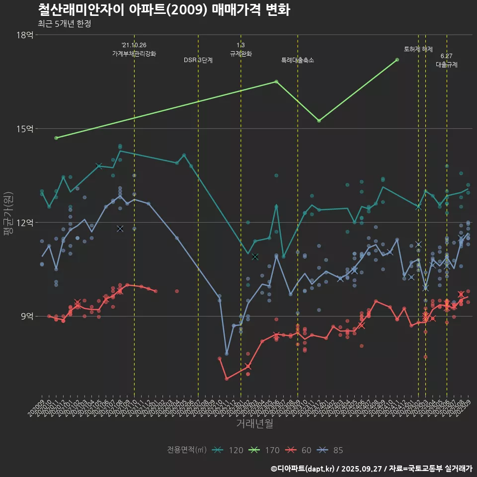 철산래미안자이 아파트(2009) 매매가격 변화