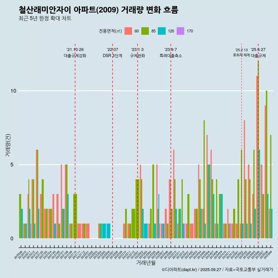 철산래미안자이 아파트(2009) 거래량 변화 흐름