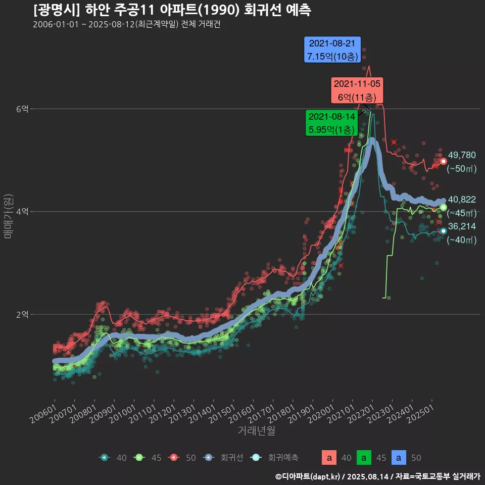 [광명시] 하안 주공11 아파트(1990) 회귀선 예측