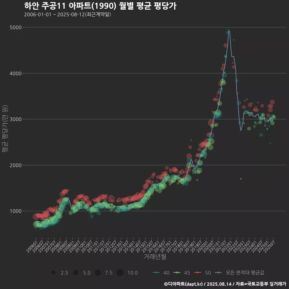 하안 주공11 아파트(1990) 월별 평균 평당가