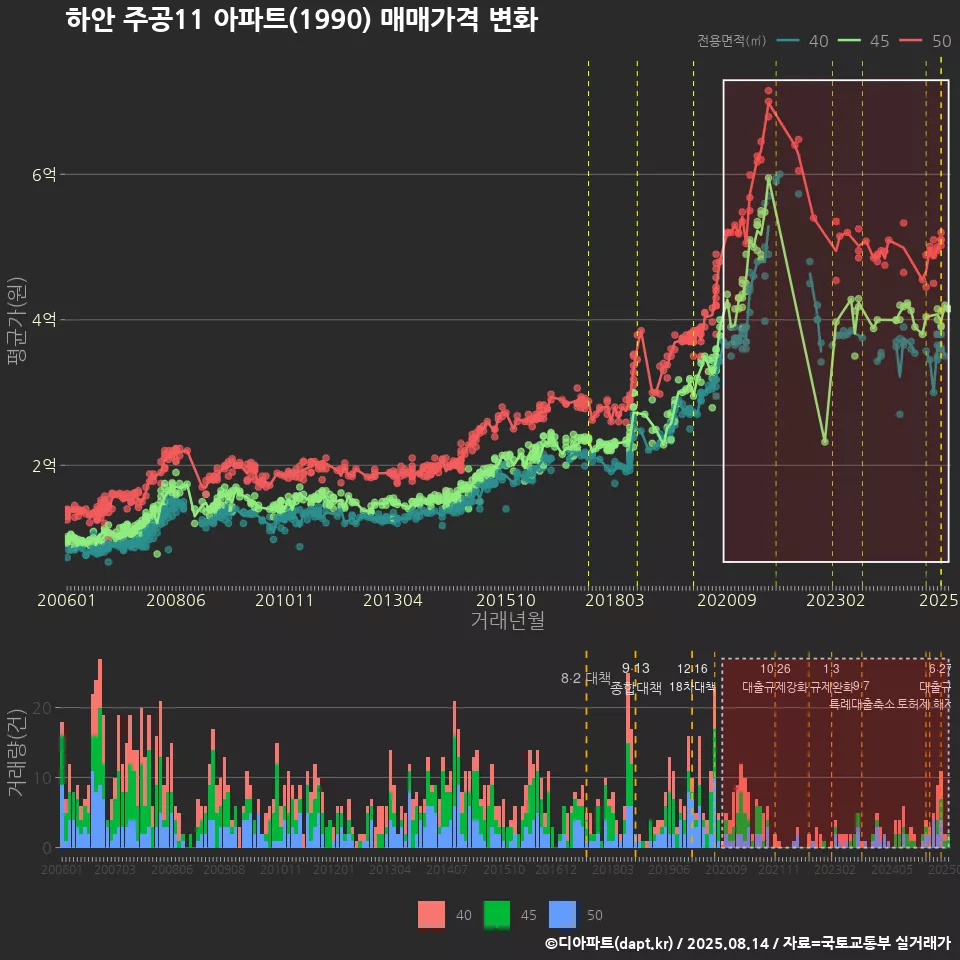 하안 주공11 아파트(1990) 매매가격 변화