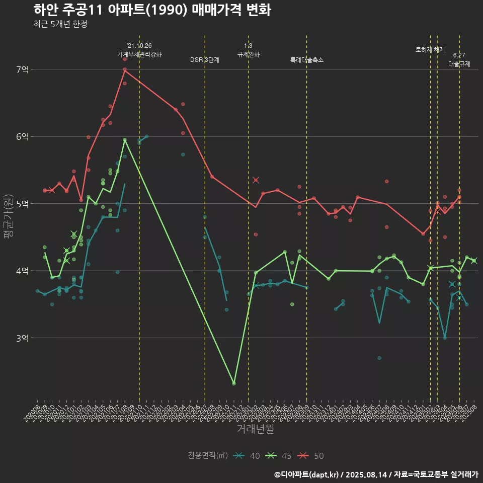 하안 주공11 아파트(1990) 매매가격 변화