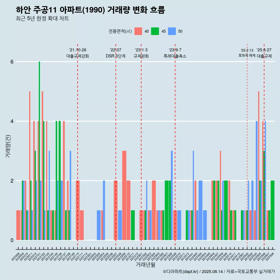 하안 주공11 아파트(1990) 거래량 변화 흐름